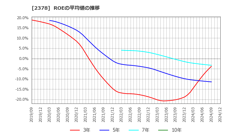 2378 (株)ルネサンス: ROEの平均値の推移