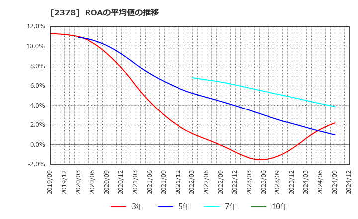 2378 (株)ルネサンス: ROAの平均値の推移