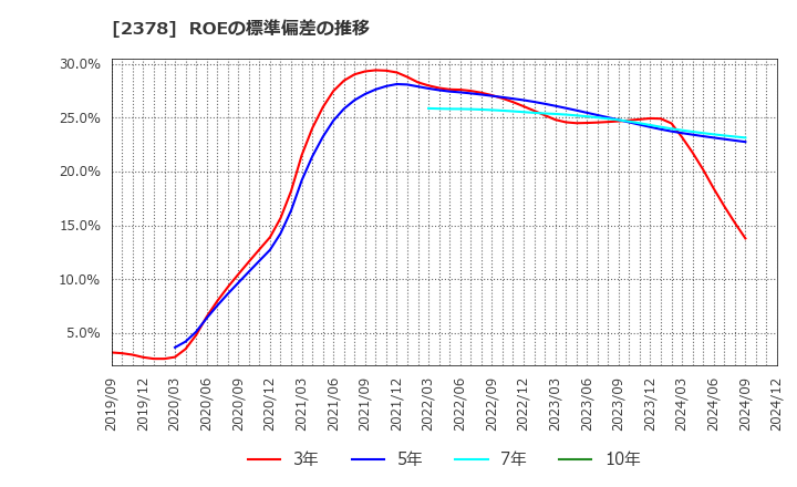 2378 (株)ルネサンス: ROEの標準偏差の推移