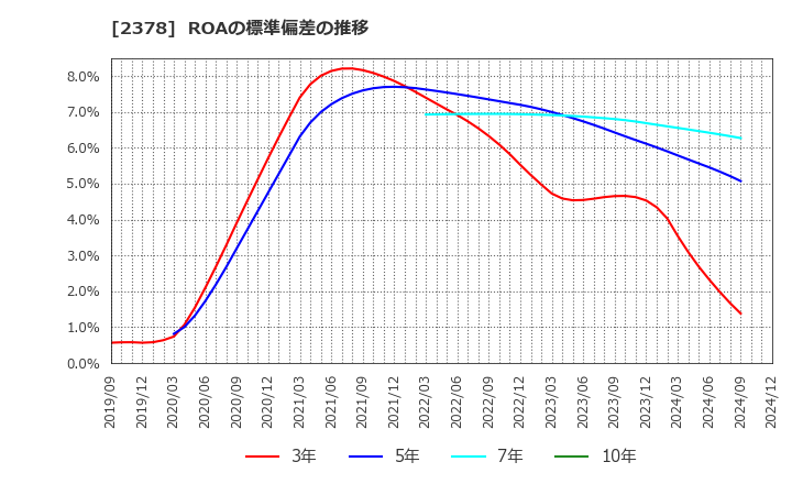 2378 (株)ルネサンス: ROAの標準偏差の推移