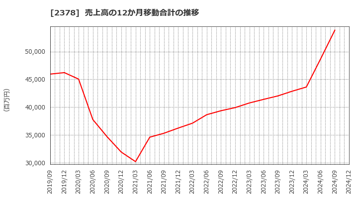 2378 (株)ルネサンス: 売上高の12か月移動合計の推移