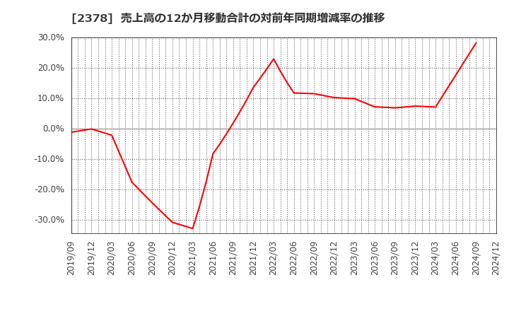 2378 (株)ルネサンス: 売上高の12か月移動合計の対前年同期増減率の推移