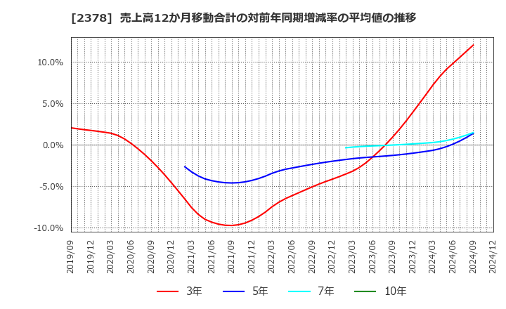 2378 (株)ルネサンス: 売上高12か月移動合計の対前年同期増減率の平均値の推移