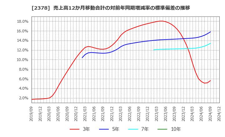 2378 (株)ルネサンス: 売上高12か月移動合計の対前年同期増減率の標準偏差の推移