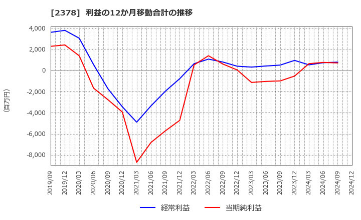 2378 (株)ルネサンス: 利益の12か月移動合計の推移