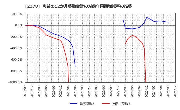 2378 (株)ルネサンス: 利益の12か月移動合計の対前年同期増減率の推移