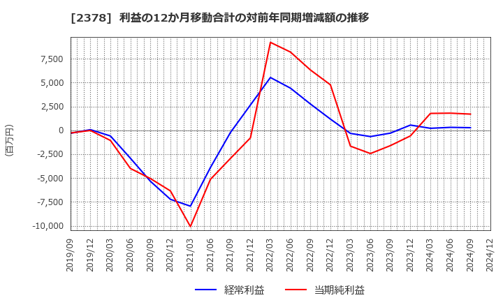 2378 (株)ルネサンス: 利益の12か月移動合計の対前年同期増減額の推移