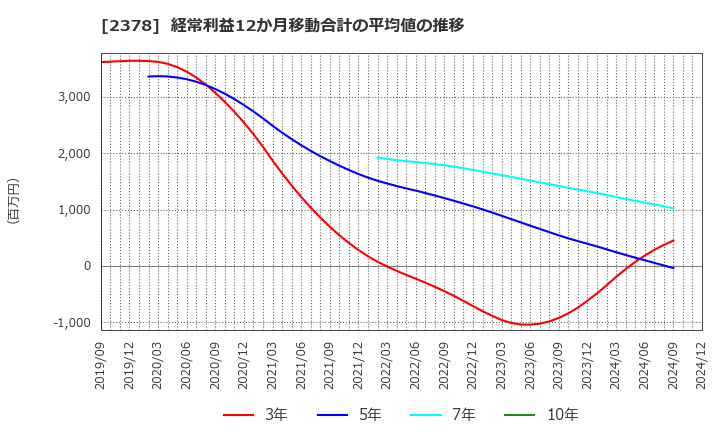 2378 (株)ルネサンス: 経常利益12か月移動合計の平均値の推移