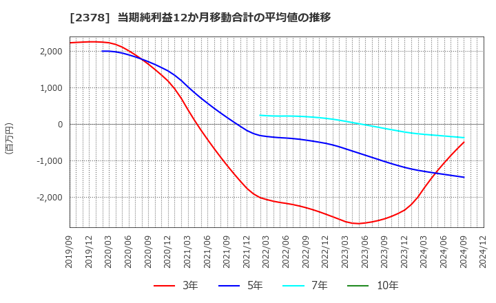 2378 (株)ルネサンス: 当期純利益12か月移動合計の平均値の推移