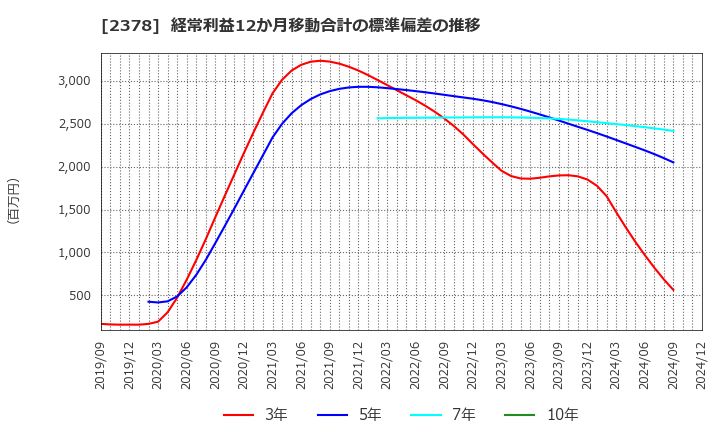 2378 (株)ルネサンス: 経常利益12か月移動合計の標準偏差の推移