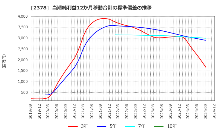 2378 (株)ルネサンス: 当期純利益12か月移動合計の標準偏差の推移