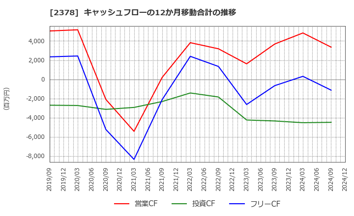 2378 (株)ルネサンス: キャッシュフローの12か月移動合計の推移