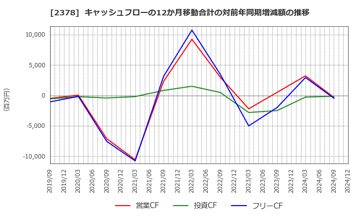 2378 (株)ルネサンス: キャッシュフローの12か月移動合計の対前年同期増減額の推移