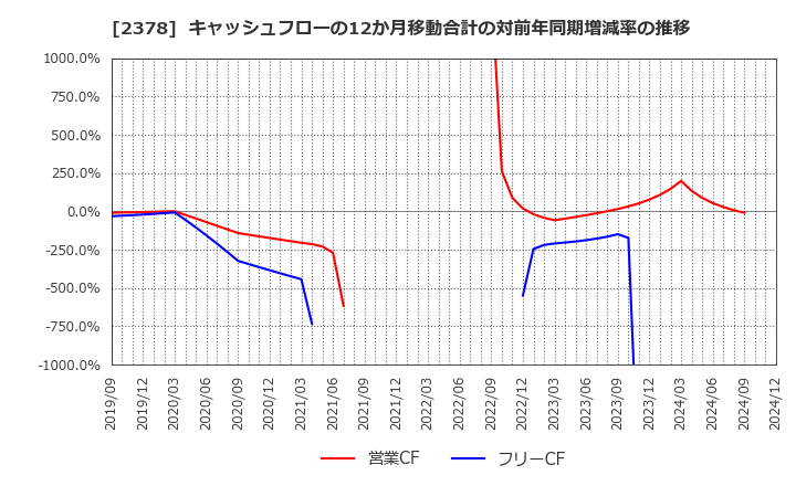 2378 (株)ルネサンス: キャッシュフローの12か月移動合計の対前年同期増減率の推移