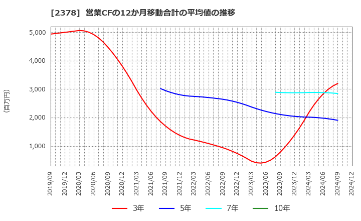 2378 (株)ルネサンス: 営業CFの12か月移動合計の平均値の推移