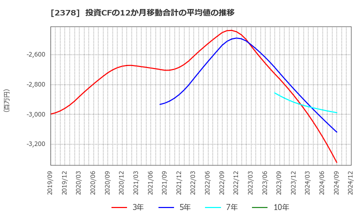 2378 (株)ルネサンス: 投資CFの12か月移動合計の平均値の推移