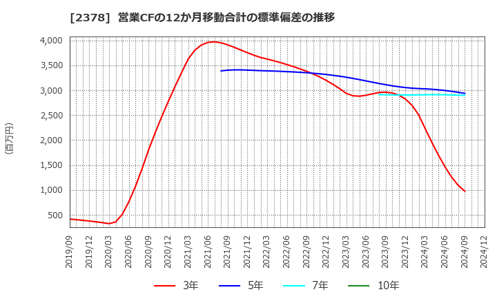 2378 (株)ルネサンス: 営業CFの12か月移動合計の標準偏差の推移