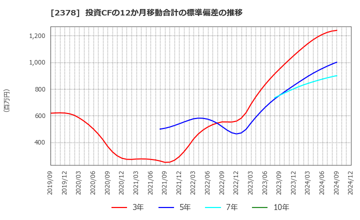 2378 (株)ルネサンス: 投資CFの12か月移動合計の標準偏差の推移