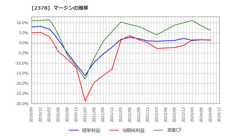 2378 (株)ルネサンス: マージンの推移