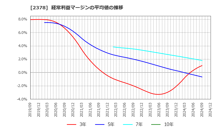 2378 (株)ルネサンス: 経常利益マージンの平均値の推移