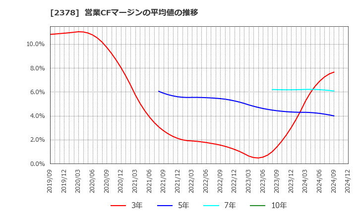 2378 (株)ルネサンス: 営業CFマージンの平均値の推移