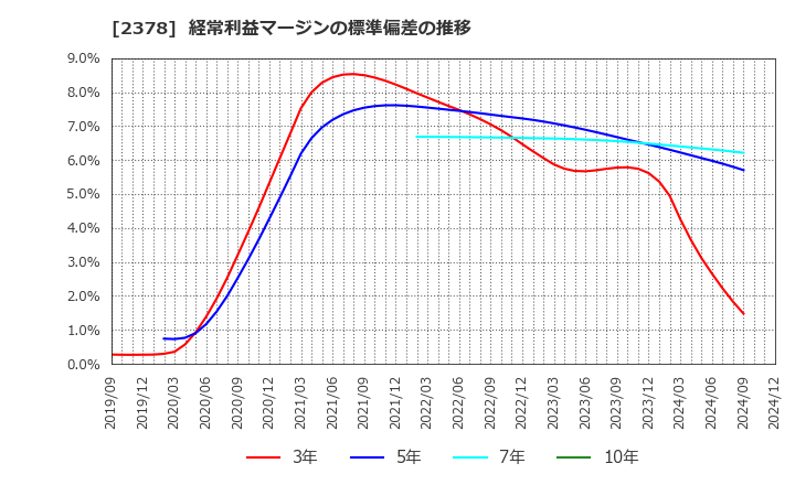 2378 (株)ルネサンス: 経常利益マージンの標準偏差の推移