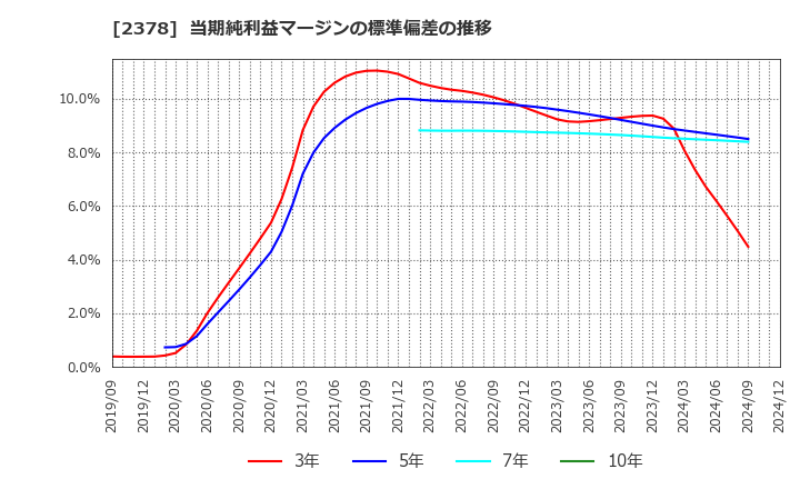 2378 (株)ルネサンス: 当期純利益マージンの標準偏差の推移