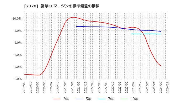 2378 (株)ルネサンス: 営業CFマージンの標準偏差の推移