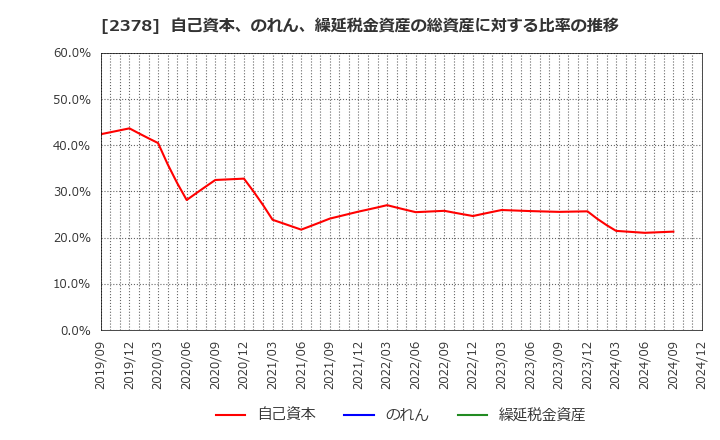 2378 (株)ルネサンス: 自己資本、のれん、繰延税金資産の総資産に対する比率の推移