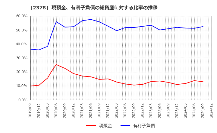 2378 (株)ルネサンス: 現預金、有利子負債の総資産に対する比率の推移