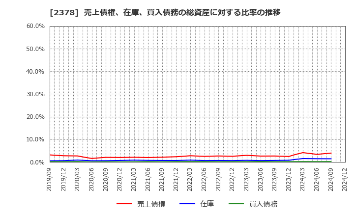 2378 (株)ルネサンス: 売上債権、在庫、買入債務の総資産に対する比率の推移