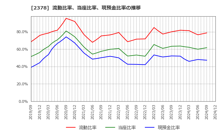 2378 (株)ルネサンス: 流動比率、当座比率、現預金比率の推移