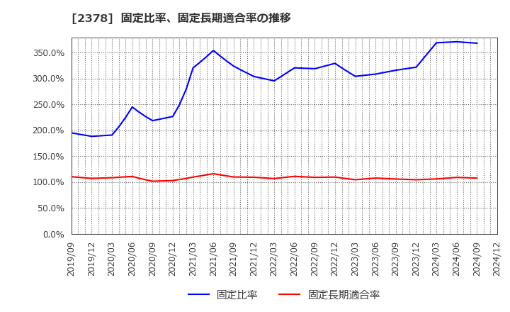 2378 (株)ルネサンス: 固定比率、固定長期適合率の推移