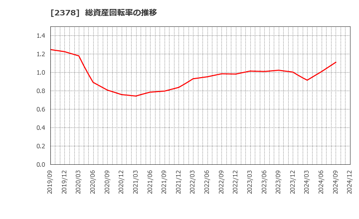 2378 (株)ルネサンス: 総資産回転率の推移