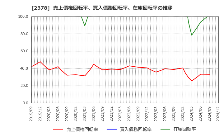 2378 (株)ルネサンス: 売上債権回転率、買入債務回転率、在庫回転率の推移