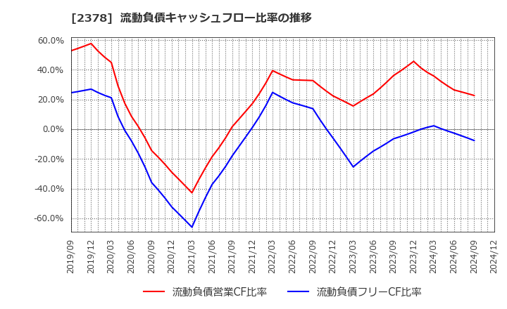 2378 (株)ルネサンス: 流動負債キャッシュフロー比率の推移