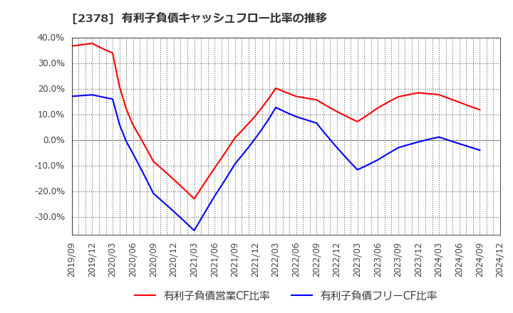 2378 (株)ルネサンス: 有利子負債キャッシュフロー比率の推移