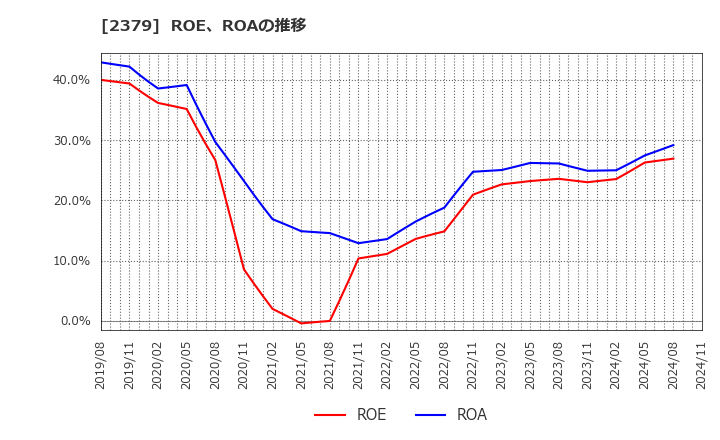 2379 ディップ(株): ROE、ROAの推移