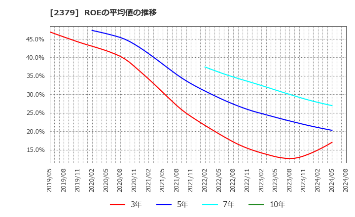 2379 ディップ(株): ROEの平均値の推移