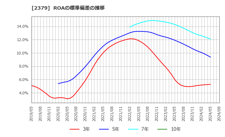 2379 ディップ(株): ROAの標準偏差の推移