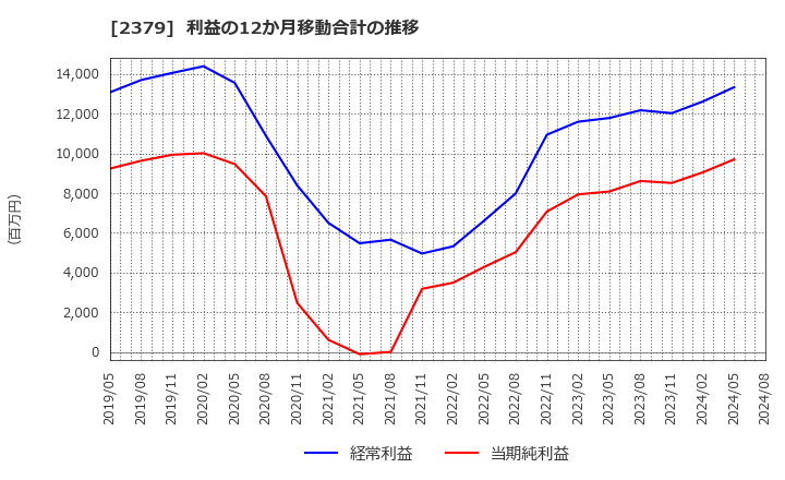 2379 ディップ(株): 利益の12か月移動合計の推移