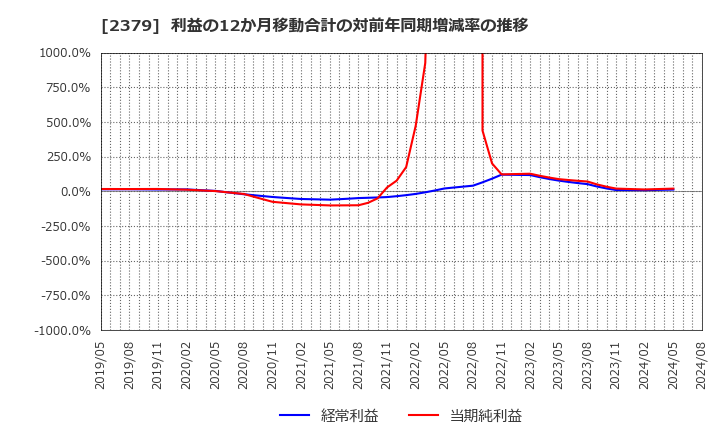 2379 ディップ(株): 利益の12か月移動合計の対前年同期増減率の推移