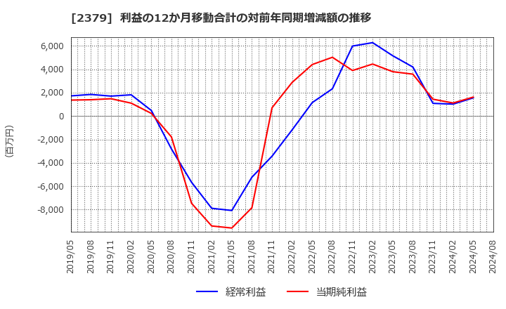 2379 ディップ(株): 利益の12か月移動合計の対前年同期増減額の推移