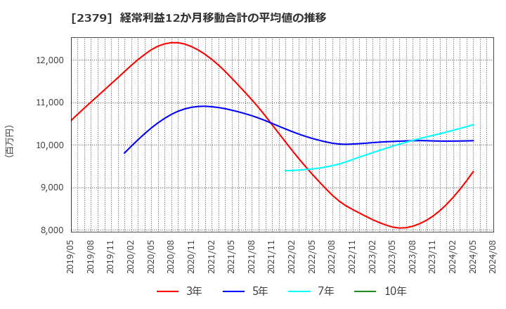 2379 ディップ(株): 経常利益12か月移動合計の平均値の推移