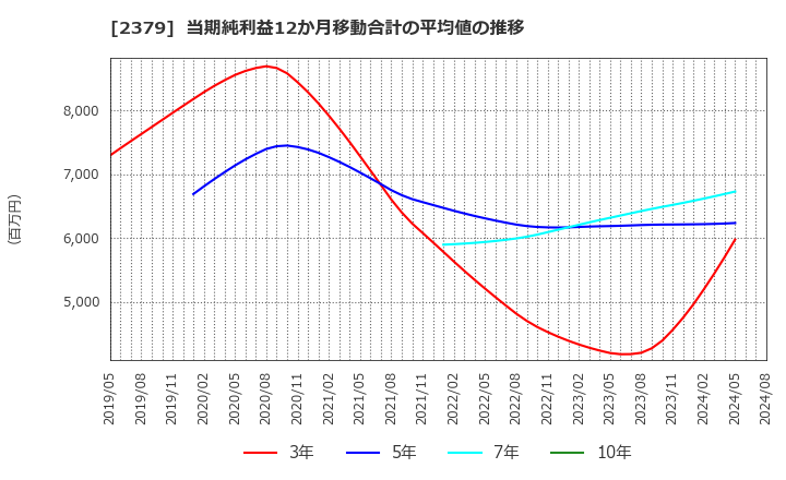 2379 ディップ(株): 当期純利益12か月移動合計の平均値の推移