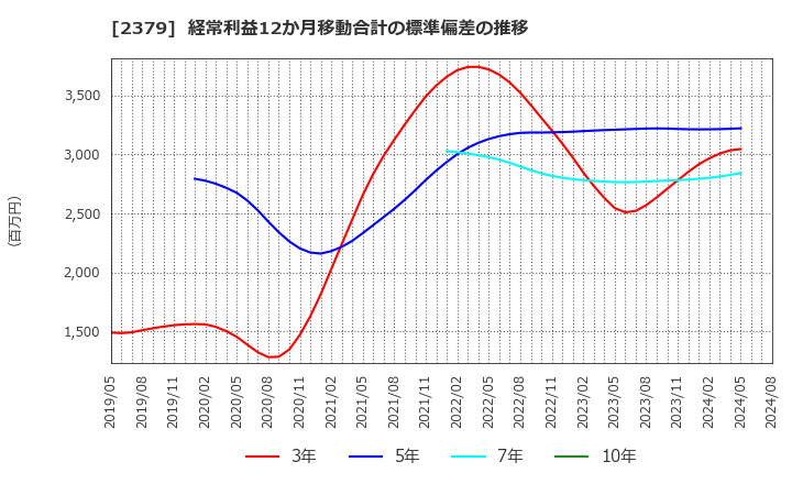 2379 ディップ(株): 経常利益12か月移動合計の標準偏差の推移