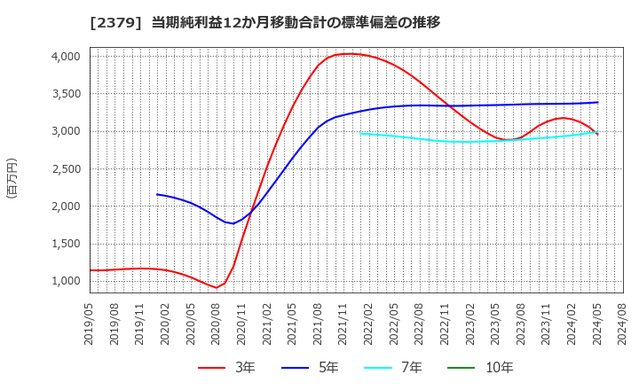 2379 ディップ(株): 当期純利益12か月移動合計の標準偏差の推移