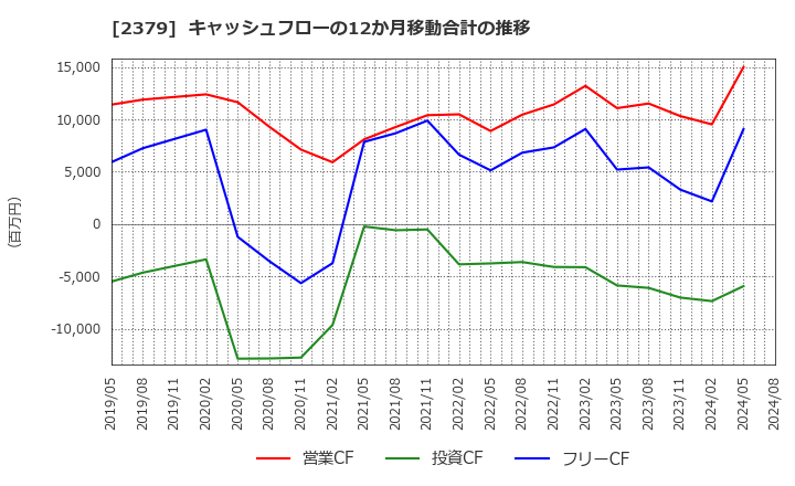 2379 ディップ(株): キャッシュフローの12か月移動合計の推移