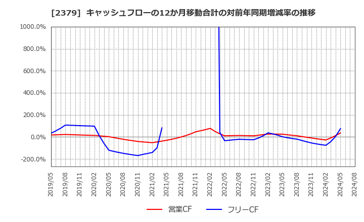 2379 ディップ(株): キャッシュフローの12か月移動合計の対前年同期増減率の推移