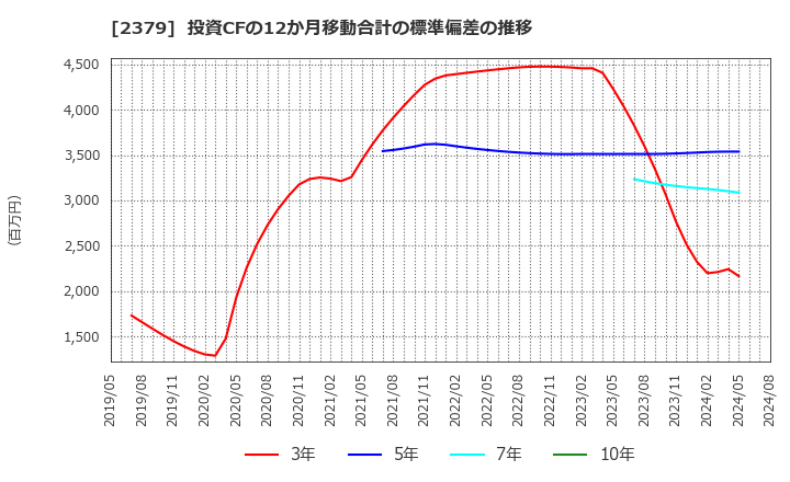 2379 ディップ(株): 投資CFの12か月移動合計の標準偏差の推移